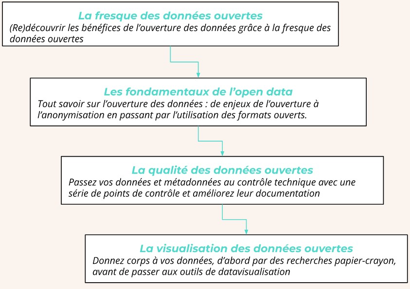 Cycle de formation à l'open data
